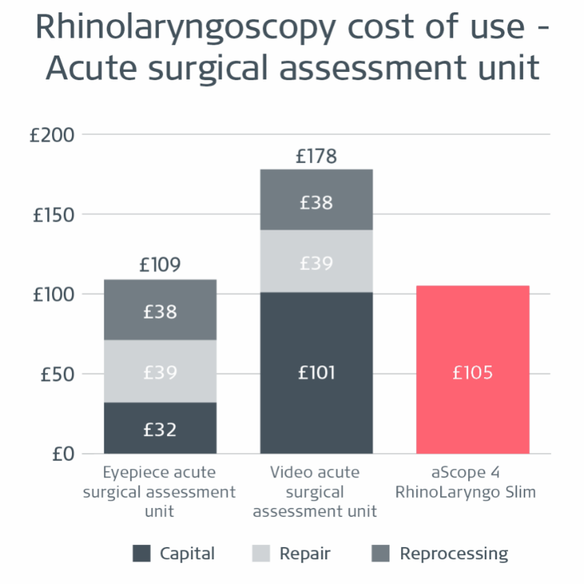 Diagram som visar hur aScope 4 RhinoLaryngo minskar kostnaden för akutkirurgiska avdelningar