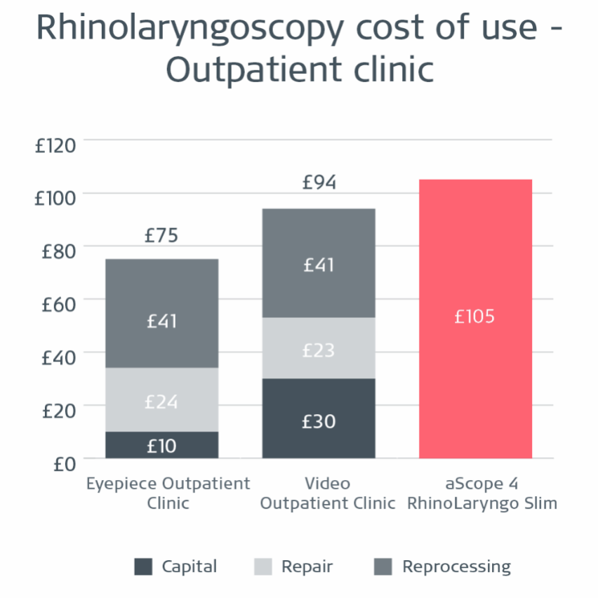 Diagram som visar hur aScope 4 RhinoLaryngo är ett kostnadsekvivalent alternativ till videorinolaryngoskop på öppenvården